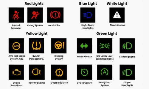 A chart displaying various car dashboard warning lights, categorized by color (red, blue, white, yellow, green) and their corresponding meanings, such as "Seatbelt Reminder," "Airbag System," "Anti-lock Brake System, ABS," and "High-Beam Headlights." This is a helpful reference for understanding porsche dashboard warning lights and other car indicators.